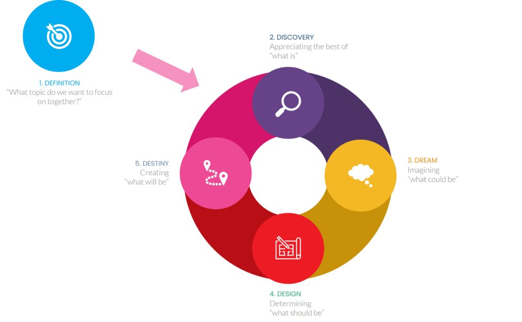 Appreciative Inquiry 4/5D Process