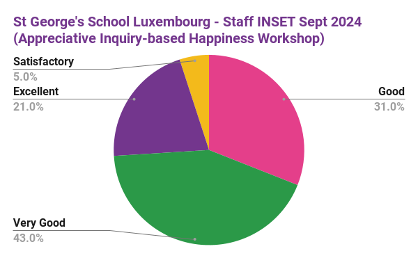 Overall rating - St George's School Luxembourg - Whole School INSET based on Appreciative Inquiry - Pie Chart 21% Excellent 43% Very Good 31% Good 5% Satisfactory